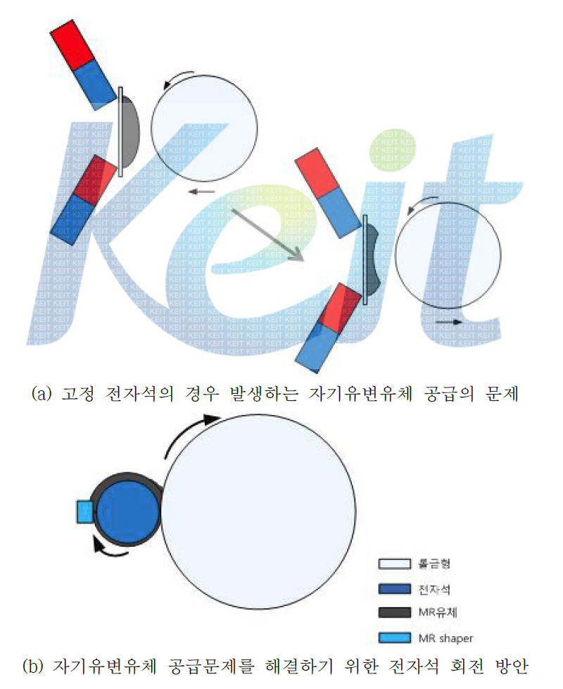 자기유변유체 공급의 문제점과 해결방안