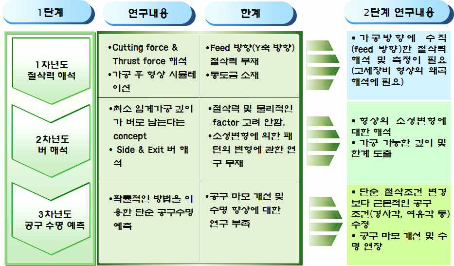 1단계 연구 내용 검토 및 2단계 연구 내용