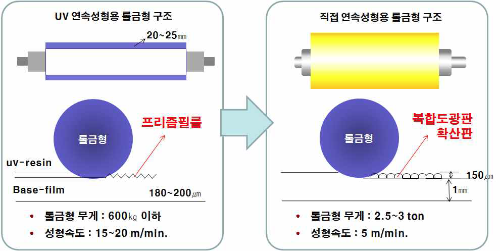 직접 연속성형용 고심도 가변피치 롤금형의 개요