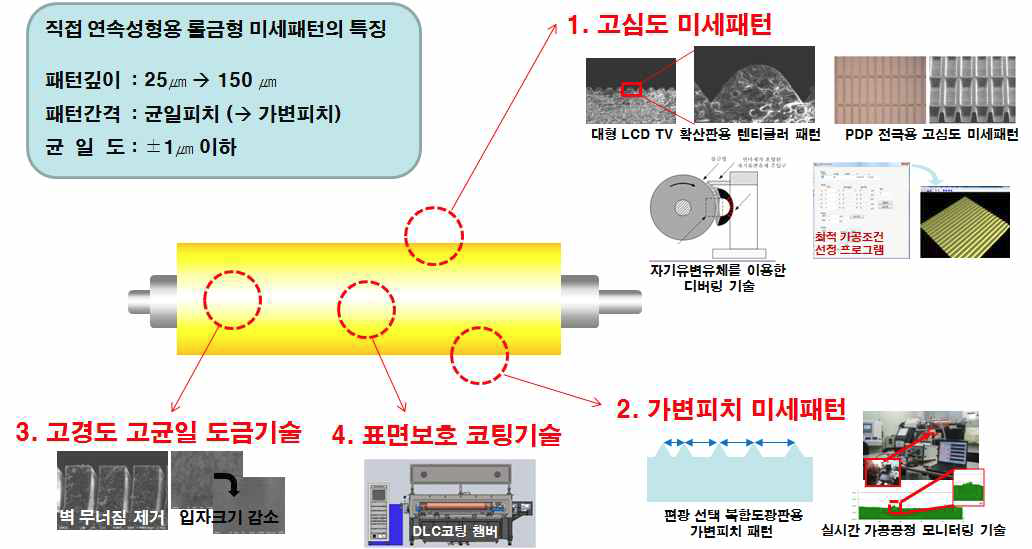 직접 연속성형용 롤금형 가공공정 요구기술