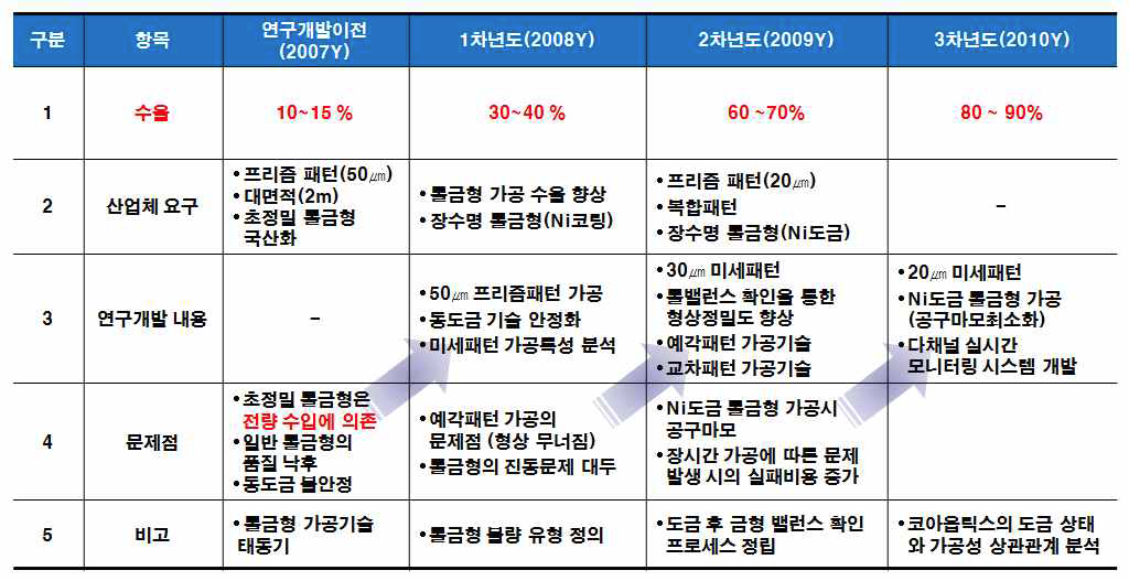 대면적 미세 가공공정 원천기술개발의 성과