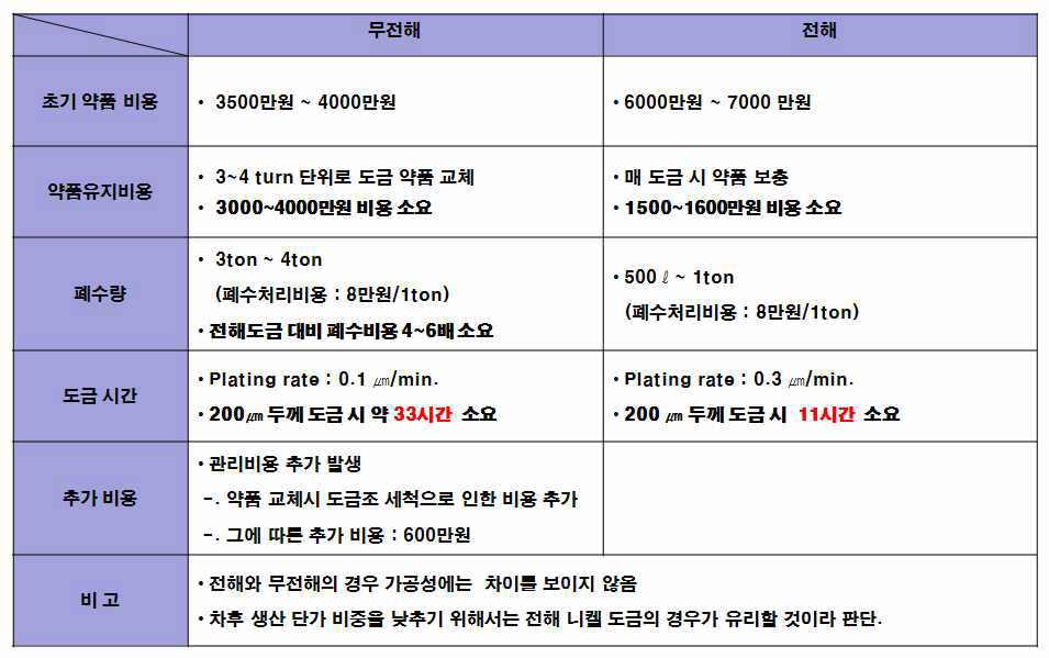 전해니켈과 무전해 니켈 도금 비교