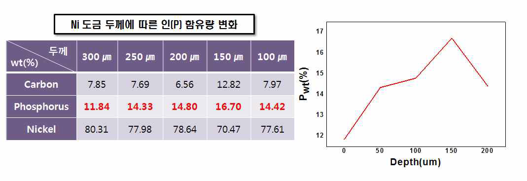 도금 두께에 따른 인(P) 함유량 변화