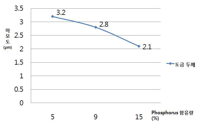 (주) 코아옵틱스 인(P)함유량에 따른 공구마모도