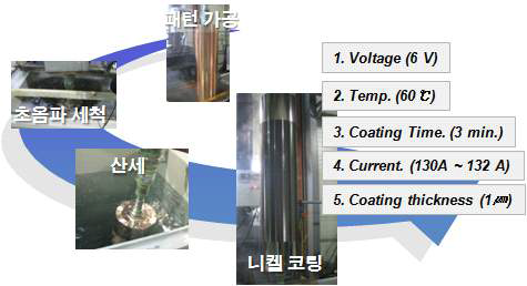 니켈 코팅 공정 프로세스