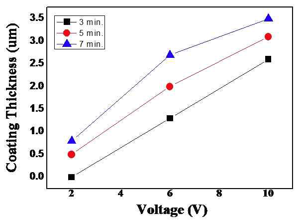 전압에 따른 코팅 두께 변화