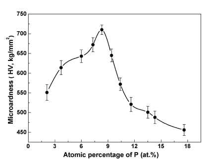 Effect of phosphorus content on the microhardness of the as-deposited Ni–P electrodeposited coatings