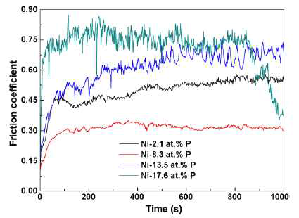 Frictional coefficient of the as-deposited Ni–P coatings with different P contents at normal load of 20 N.