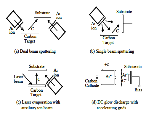 고체상의 탄소를 이용하는 증착장치들에 대한 개략도