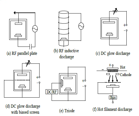 탄화수소 가스를 이용한 여러 가지 방전 증착 장치에 대한 개략도
