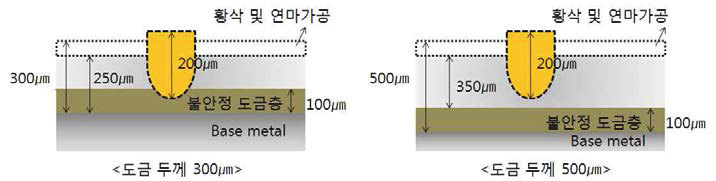 고심도 패턴 가공 시 최소 500㎛의 도금 두께 필요