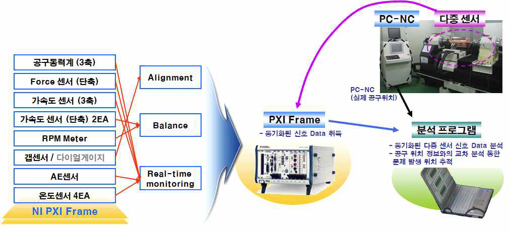 PC-NC와 연계한 가공공정 모니터링 시스템 구축안