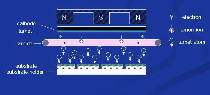 Sputtering 원리