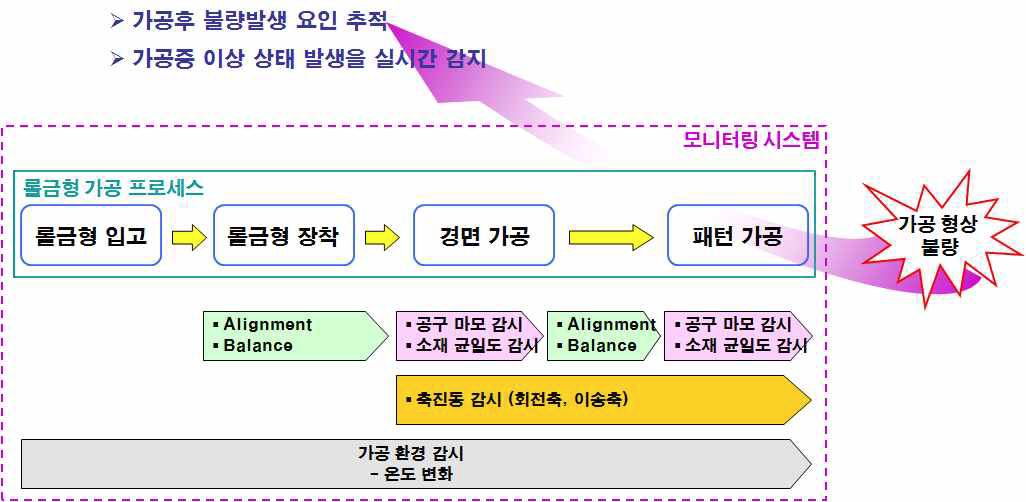 지능형 가공공정 모니터링 기술