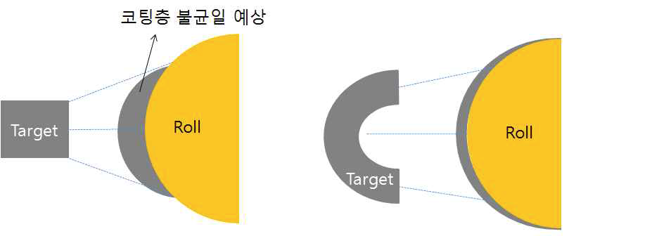 개발개선 Target