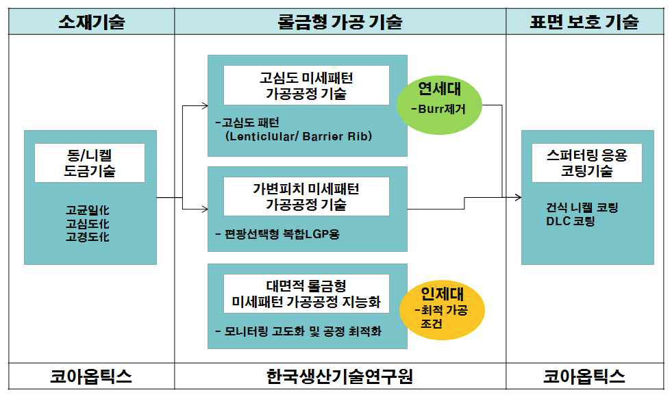 연구기관간 기술 연계성