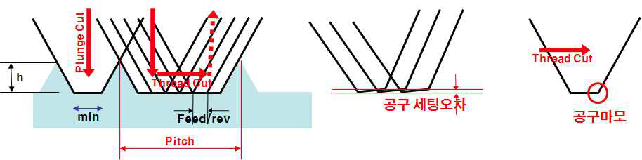 양각 가변피치 가공 시 발생 가능한 문제점