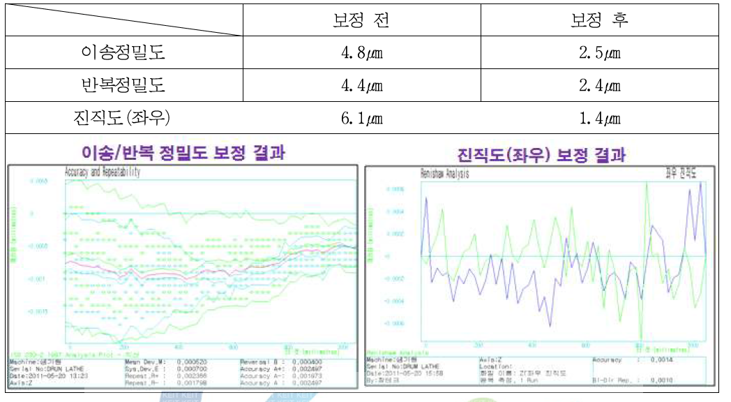 측정 및 보정 결과