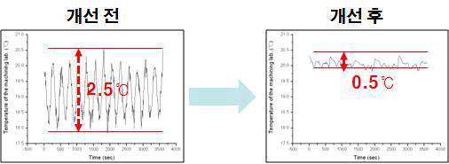 가공기 주변 장막 설치로 인한 온도 편차 개선