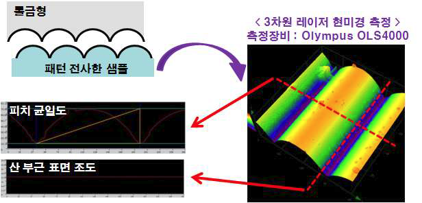 최신형 레이저 현미경을 이용한 미세 패턴의 3차원 측정 결과