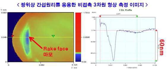 렌티큘러렌즈 형상 공구 마모의 평면적인 형상 분석