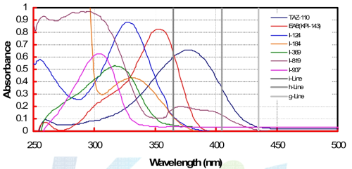 광개시제별 흡광도 파장
