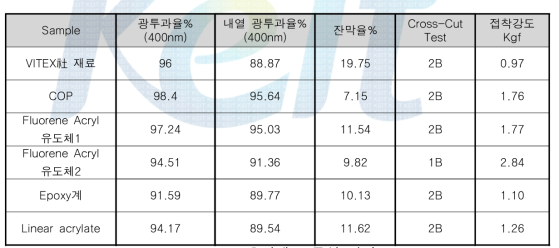 Passivation 用 유기재료 물성 평가