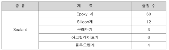 Sealant 소재 특허 분석