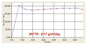 MOCON result of Alumina 50nm deposited using PEALD