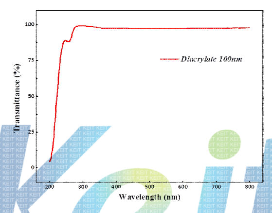 UV-vis transmittance of 100nm diacrylate film