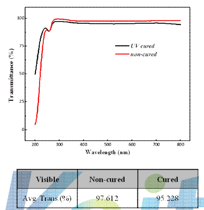 UV-vis transmitance of acrylate before and after UV-irradiation