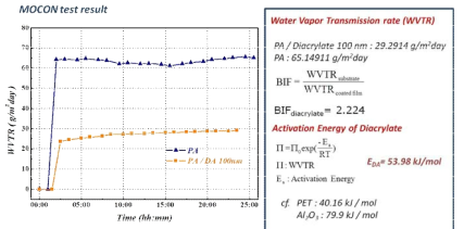 permeation activation energy of acrylate