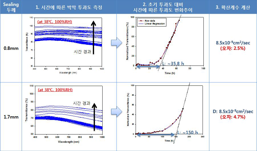 38℃,/100%RH 조건에서 UV cuarble Epoxy(XNR5570)의 lag-time 측정 결과