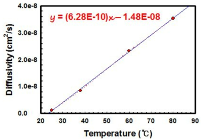 온도에 따른 확산 계수