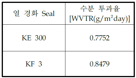 열경화성 Seal Thickness30㎛ 수분 투과도 결과