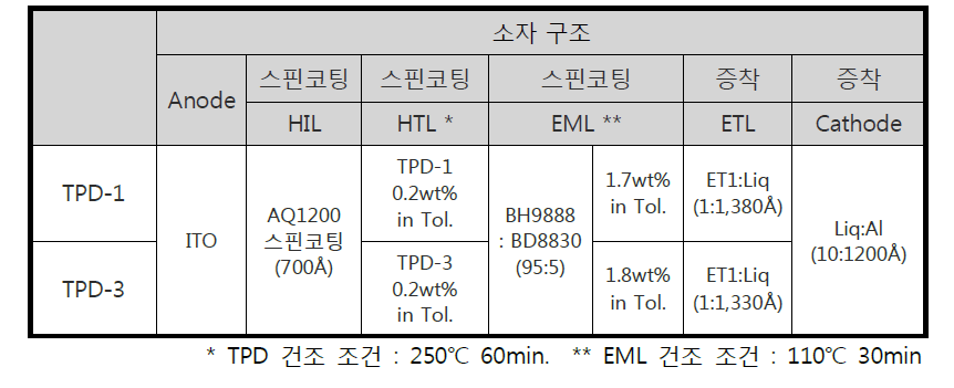 TPD 재료에 대한 청색 발광 소자 특성 최적화 결과