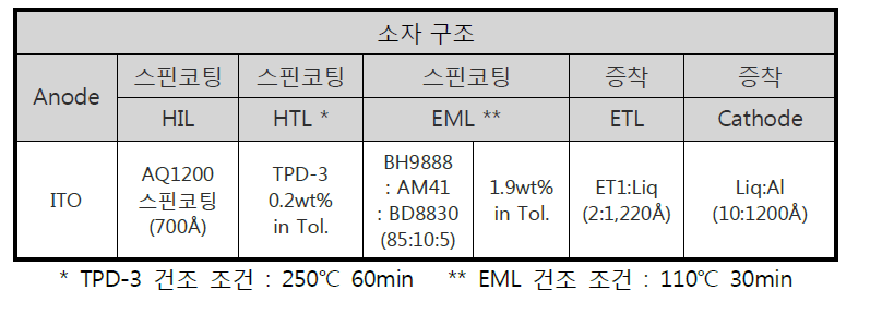 TPD-3 최적화 결과