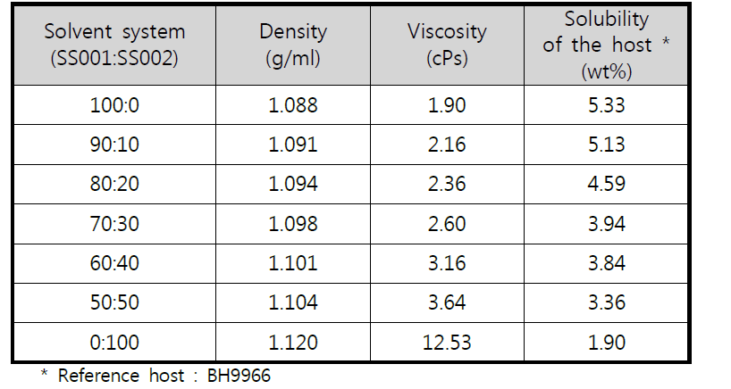 혼합비에 따른 신규 용매 시스템의 점도 측정