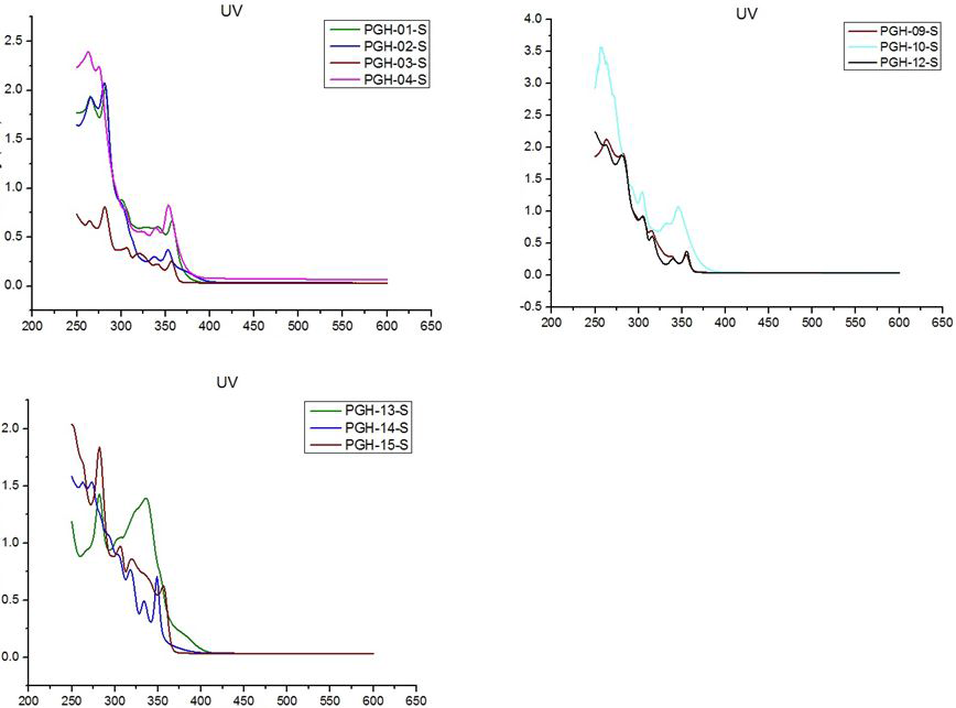 UV/Vis 흡수 스펙트럼 in THF