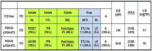 HIL/HTL/EML을 soluble로 했을때의 결과