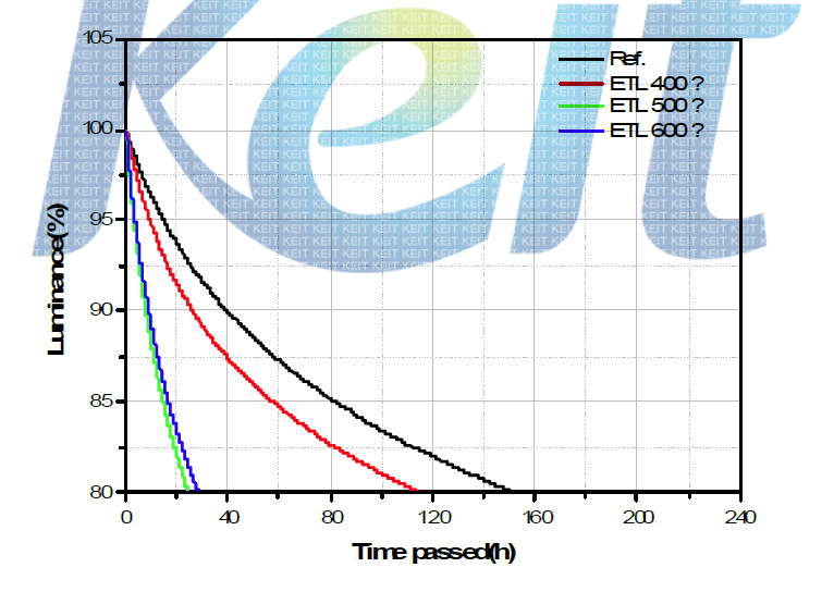 ETL 두께별 수명 Curve