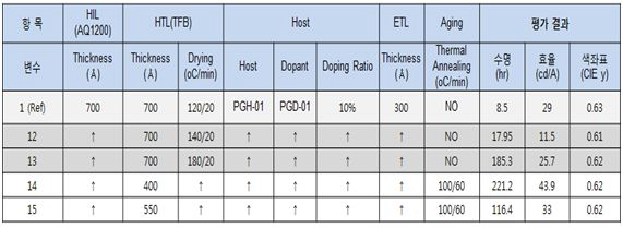 HTL 두께를 변화시켰을 때 소자 특성