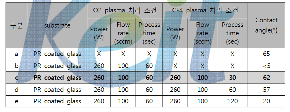 Plasma 표면처리 공정 조건 및 Contact angle