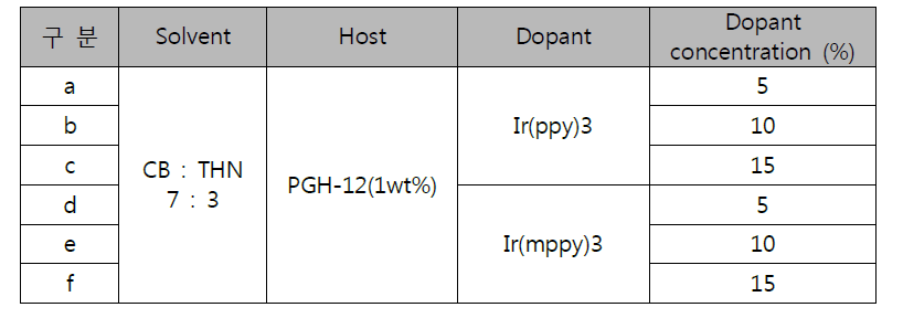 Dopant에 따른 Doping 비율