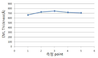 테스트 cel 내의 위치별 박막 두께