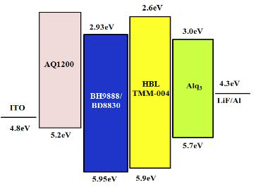 DEVICE A의 Energy Diagram