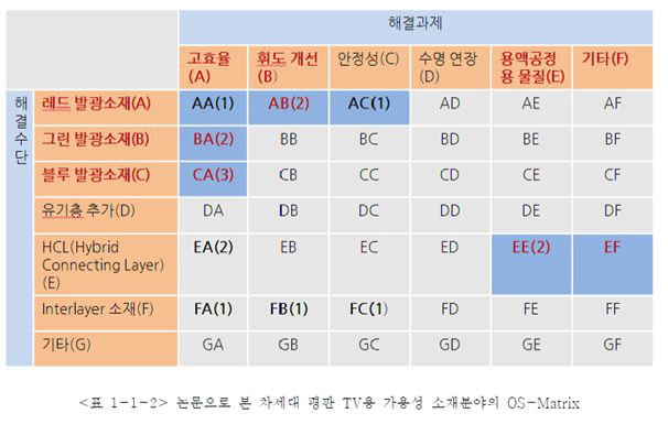 논문으로 본 차세대 평판 TV용 가용성 소재분야의 OS-Matrix