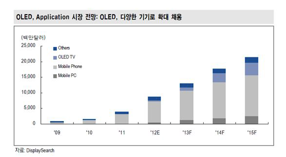 OLED Application 시장 전망