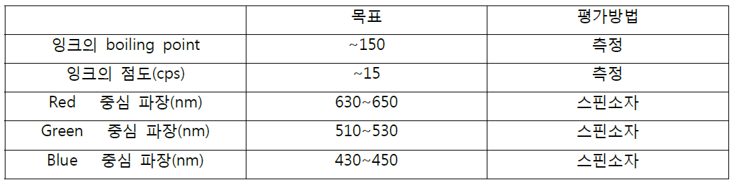 1차년도 최종 목표