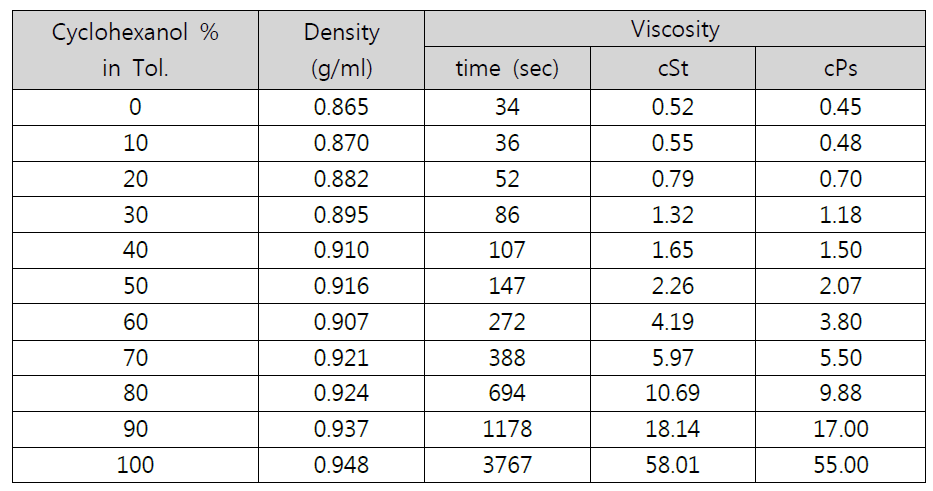 혼합비에 따른 용매의 점도 특성